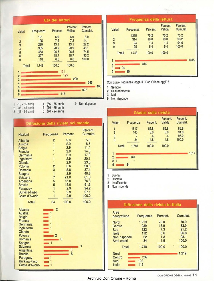 Don Orione oggi, 1995, 04, pagina 11