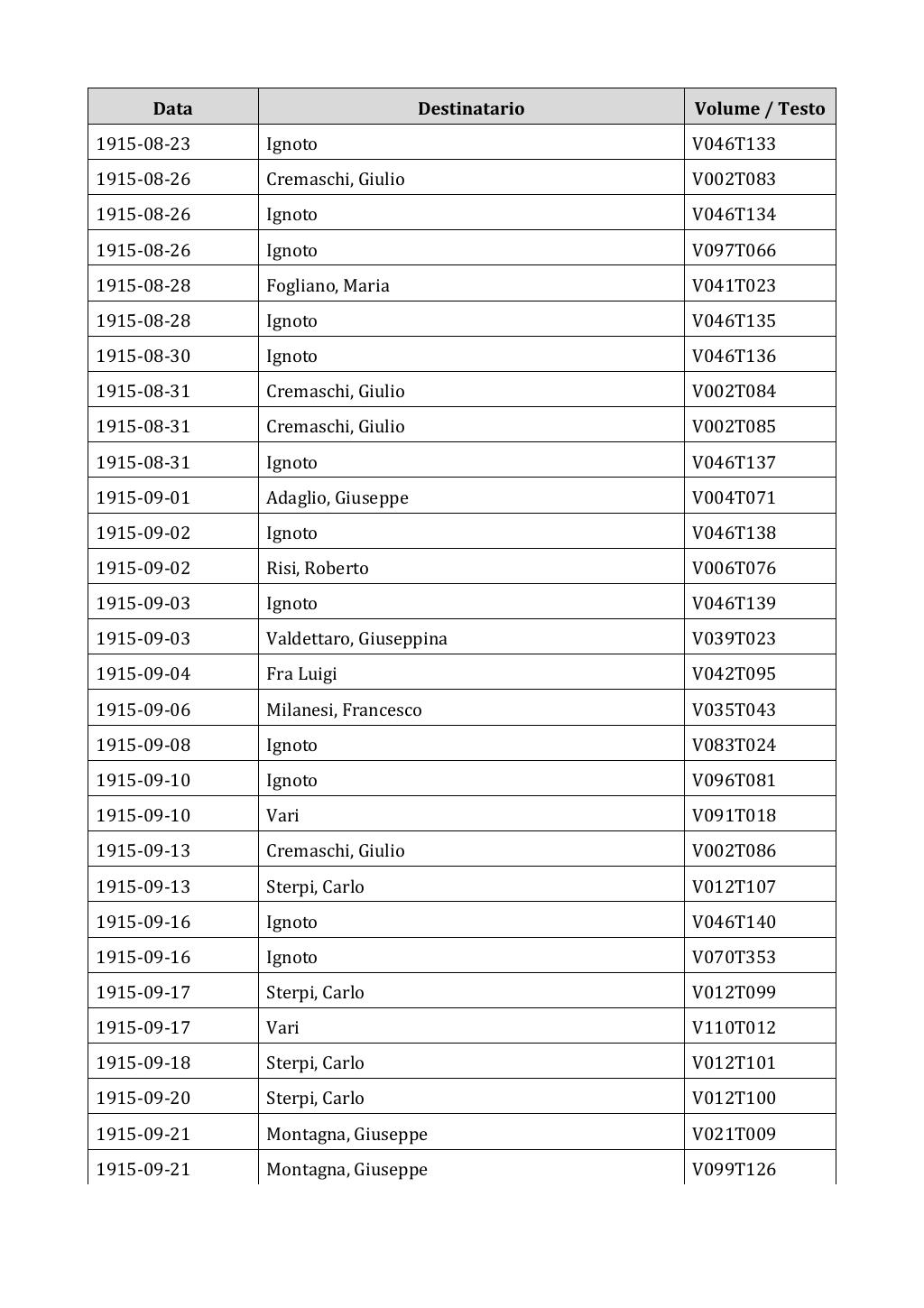 Scritti. Appendice 002, pagina 0145