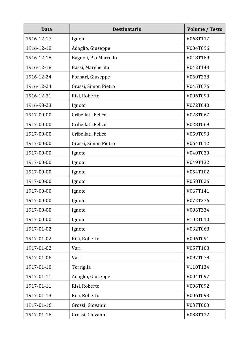 Scritti. Appendice 002, pagina 0162