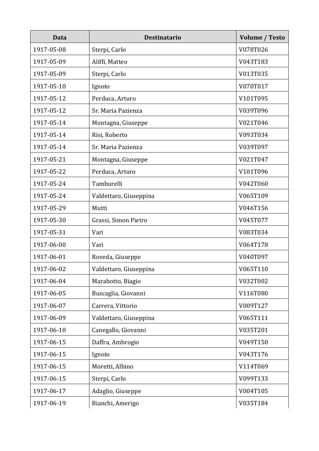 Scritti. Appendice 002, pagina 0168