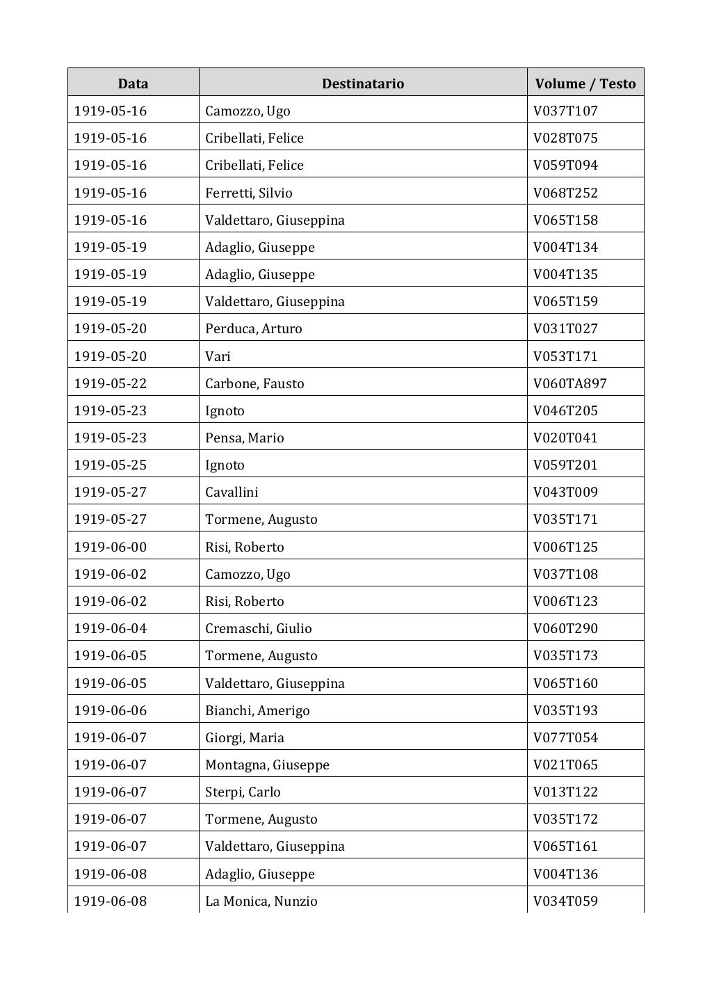 Scritti. Appendice 002, pagina 0200
